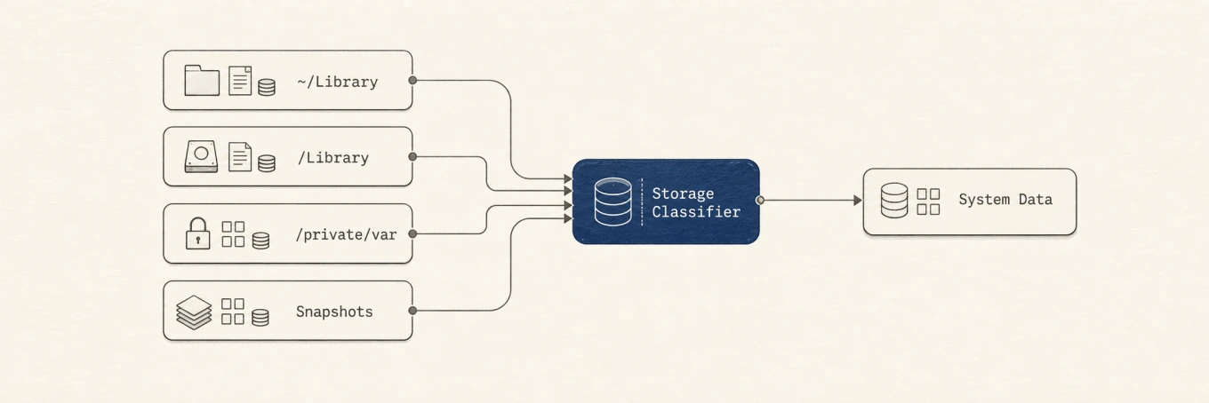 Four filesystem roots feed a Storage Classifier, which outputs the System Data category.
