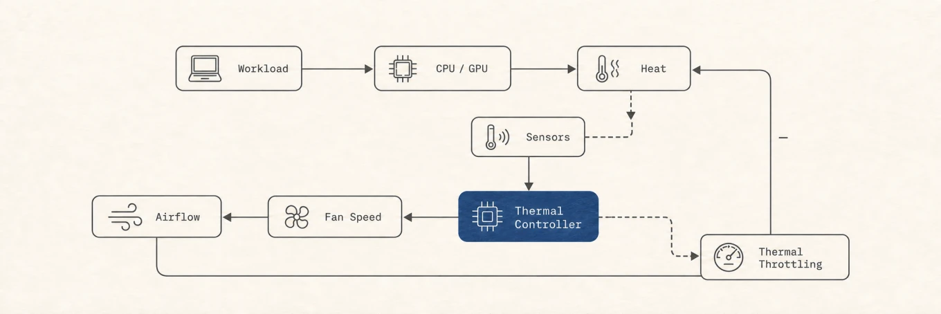 A thermal feedback loop from workload and chip heat through sensors, fan control, airflow, and thermal throttling