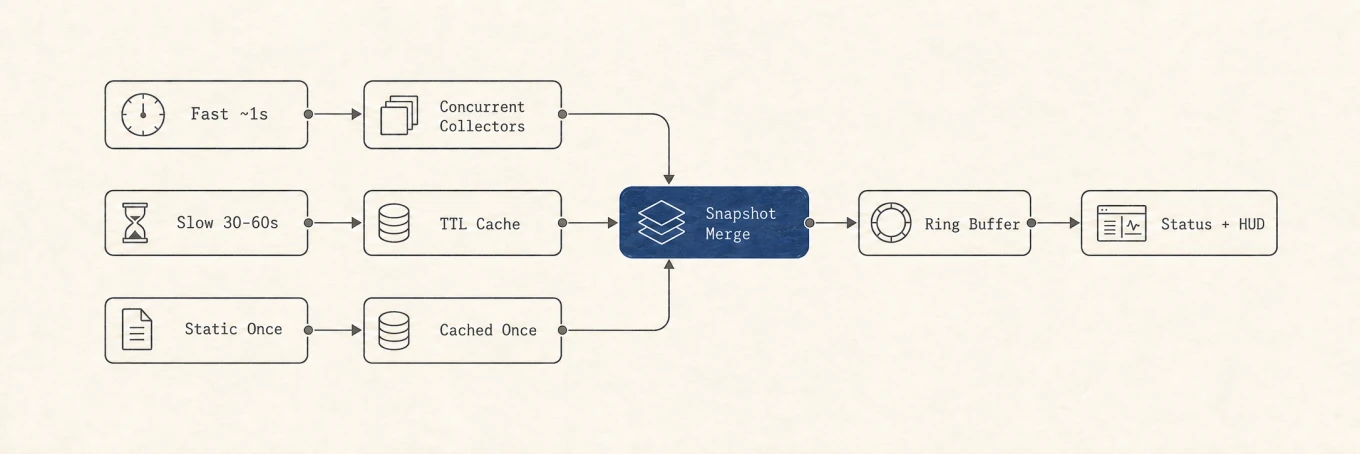 Fast, slow, and one-time system metrics pass through concurrent collectors or caches, merge into one snapshot, enter a ring buffer, and render in the status view and menu bar HUD
