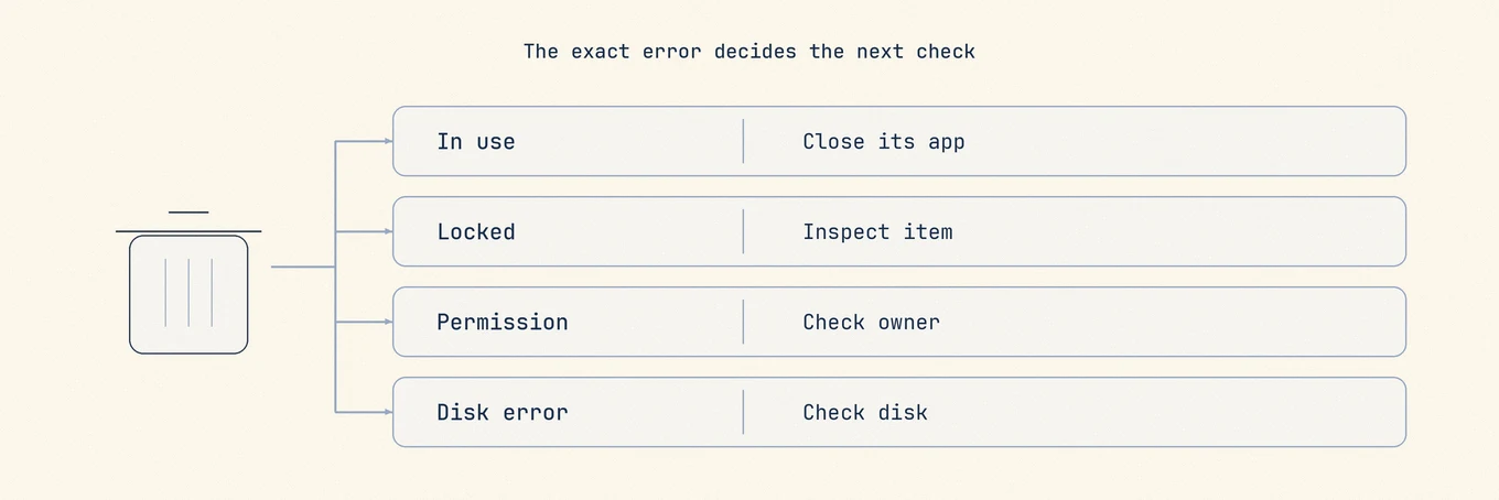 Conceptual route from identifying one Trash item to checking its open app, lock, permissions or external disk before retrying Finder