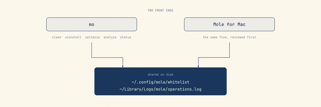 Two front ends, a terminal tool and a Mac app, running the same five operations separately but reading and writing the same whitelist file and the same operations log on disk.