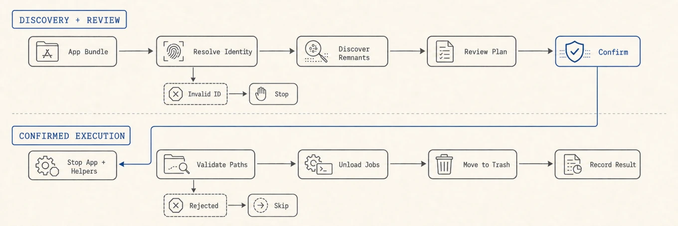 A safe uninstaller resolves app identity, discovers remnants, presents a review plan, waits for confirmation, stops the app and helpers, validates every path, unloads approved jobs, moves allowed items to the Trash, and records skipped or removed results