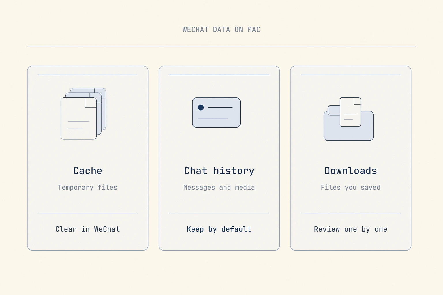 Where WeChat data lives on a Mac, in three columns: cache, rebuildable temporary files such as thumbnails, safe to clear; chat history, messages with their images, videos, and files, not to be cleared lightly; downloads and media you chose to keep, cleared as needed.