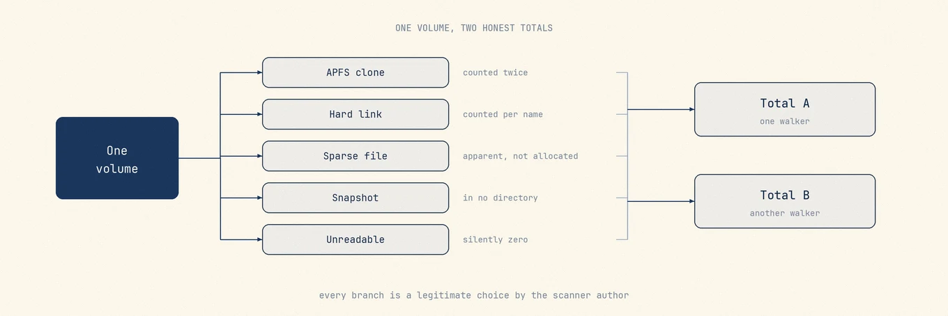 One volume scanned into five accounting branches, APFS clones, hard links, sparse files, snapshots, and directories the scanner cannot read, feeding two different totals.