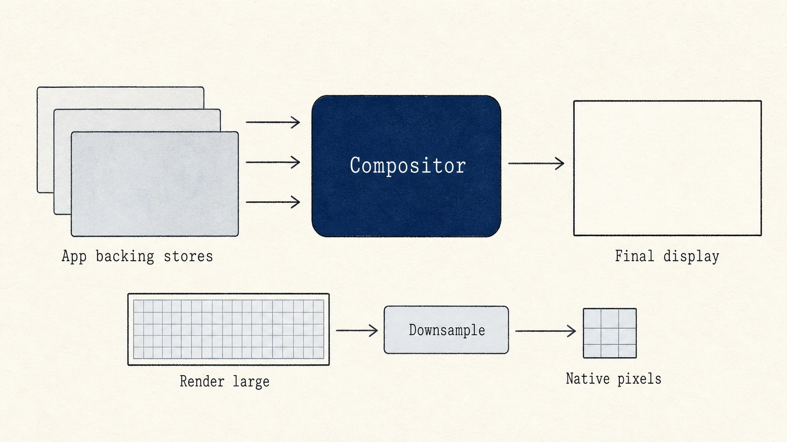 Several app backing stores feed a compositor that outputs one display image, with scaled resolution shown rendering larger then downsampling to the panel's native pixels.